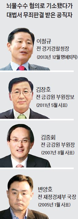 '무죄' 판결에도 6개월 무보직…결국 옷 벗은 김광수 前 FIU원장