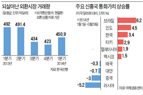 외환당국, 수출기업과 힘겨운 '월말 환율전쟁'