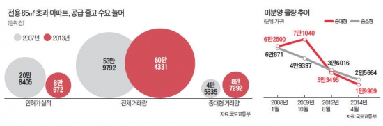 '실수요자=중소형' 부동산 공식 깨졌다