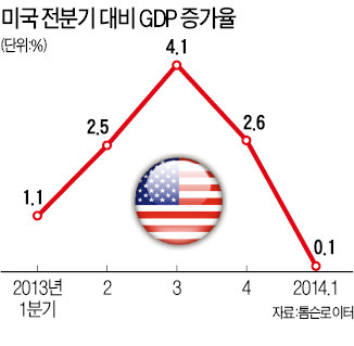 美 1분기 0.1% 성장…'한파 쇼크' 예상보다 훨씬 컸다