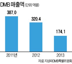 잊혀져 가는 DMB…스트리밍 동영상에 밀려 시청률·매출액 반토막