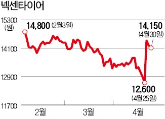 넥센타이어, 잘 굴러갈까…바람 빠질까