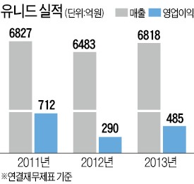 유니드, 재료값 하락·카르텔 붕괴에 웃는다