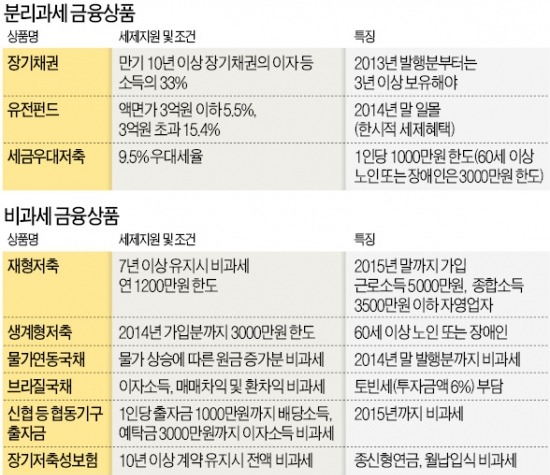 [종합소득세 신고] 배우자·자녀에게 금융자산 나눠주면 절세