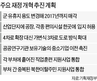 유사·중복사업 통폐합…3년간 600여개 감축