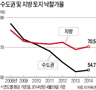 제주·대구 땅 경매시장 '후끈'