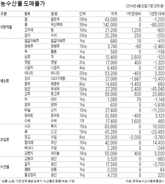 오리가격 한달새 27% 뛰어…AI 살처분 영향