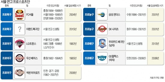 서울 연고 이랜드프로축구단 출범…FC서울과 '투톱'