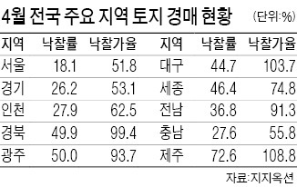 제주·대구 땅 경매시장 '후끈'