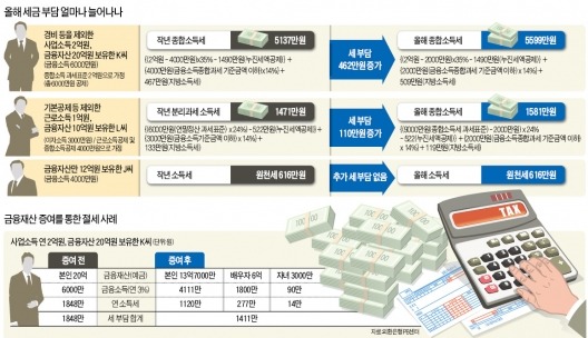 [종합소득세 신고] 年 금융소득 3000만원·근로소득 1억이면 세금 110만원 더 낸다