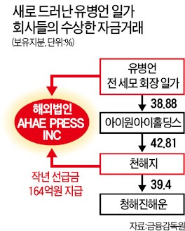 [단독] 천해지, 유병언 지배 美법인에 164억 건넸다