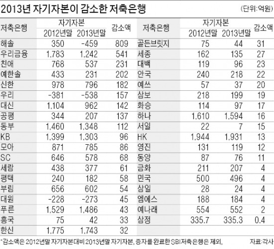 자본 줄어든 저축銀 "대출금 당장 갚아라"