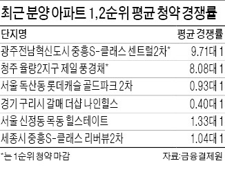 아파트 청약경쟁률 온도차…광주·청주 '후끈'…서울·세종 '미지근'