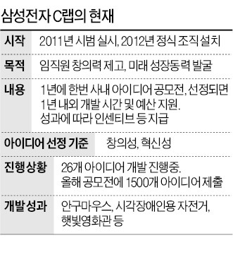 "엉뚱해 보이는 것에 대박있다"…삼성전자 C랩, 창의경영 '순항'