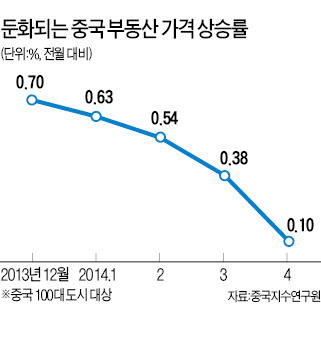 中 100대 도시 중 45곳, 부동산 가격 하락