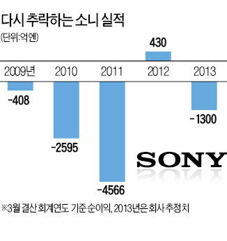 '엔저 약발' 바닥…소니 다시 추락