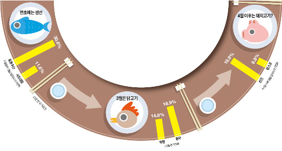 돌고 도는 먹거리株…투자자 입맛도 도네