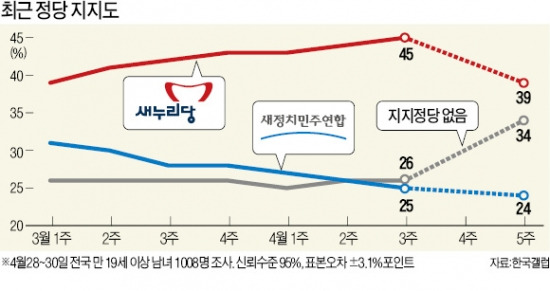 '세월호 쇼크' 6·4 지방선거 강타…"지지정당 없다" 8%P ↑