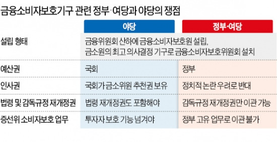 금융소비자보호기구 설립 '가시밭길'