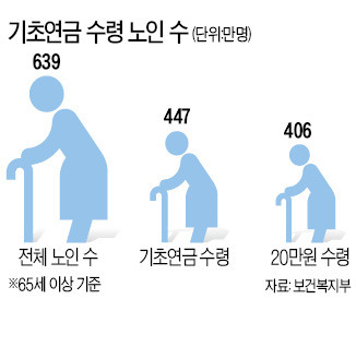 기초연금법 국회 통과…7월부터 지급