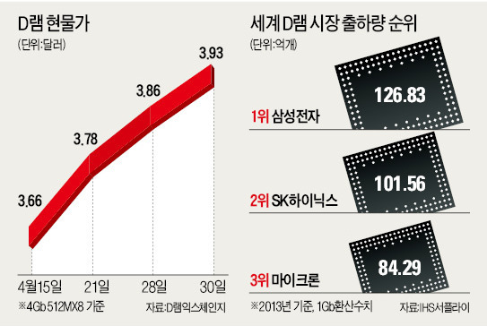 PC·스마트폰·TV發 수요 예상 밖 급증…'D램 빅3' 느긋한 가격협상