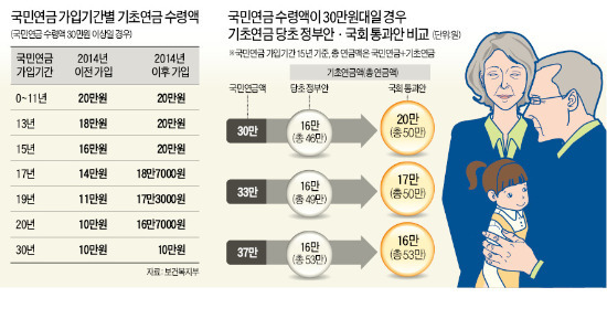 기초연금법 본회의 통과…만65세 이상 406만명 기초연금 월 20만원씩  받는다