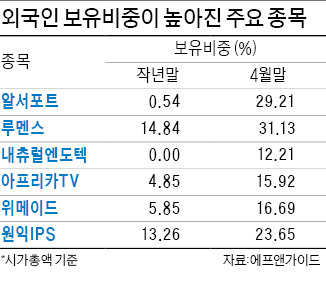 알서포트·루멘스·내츄럴엔도텍…외국인이 비중 확 늘렸다