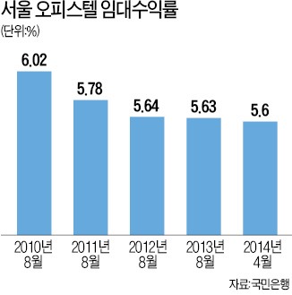 오피스텔 수익률 4년만에 최저