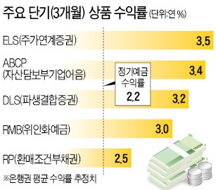 호흡 짧아진 슈퍼리치…단기상품에 5조 몰렸다