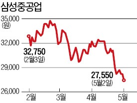 격랑의 조선주, 에코십으로 위기탈출?