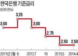 이주열의 소통론…"깜짝 금리조정은 없다"