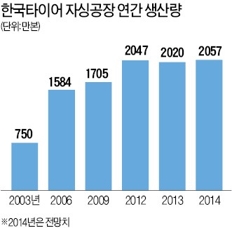 中 대륙 휩쓴 한국타이어…'비밀병기'는 성능시험 택시 2000대