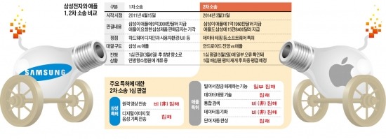 삼성 특허 첫 인정…안드로이드, 반격 기회 잡아