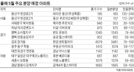 불붙은 분양시장, 실수요자 몰려…위례신도시 등 주목…한풀 꺾인 재건축, 정책변수 살피며 강남 재건축 노려볼만