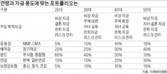 맞벌이 부부, 외벌이 수준으로 지출 줄여야…40대, 소득 20%이상 은퇴상품에 투자하라