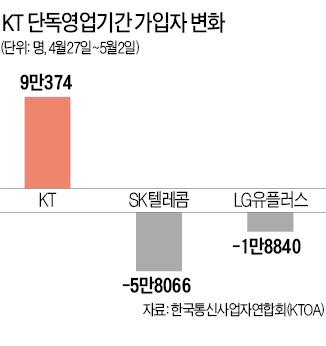 KT 가입자, 6일만에 9만명 급증…경쟁사 "과도한 보조금 뿌린 탓"
