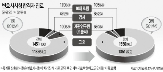 올해 로스쿨 출신 변호사시험 합격자 살펴보니…'검사·로클럭·10대 로펌' 行 13%…'SKY 쏠림' 심화