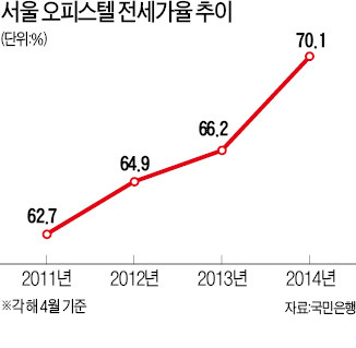 서울 오피스텔 전세가율 70% 첫 돌파