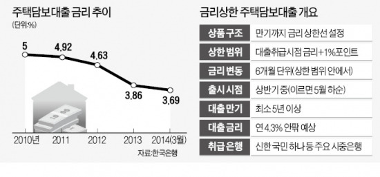 금리상한 주택담보대출 이달 말 출시…벌써부터 실효성 논란, "금리 높아 수요 의문" vs "시장금리 상승대비"