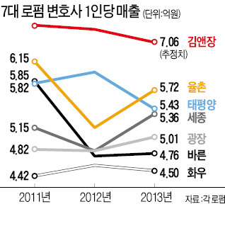 [Law&Biz] '대형화 함정'에 빠진 로펌…1년 새 수임료 절반 깎여