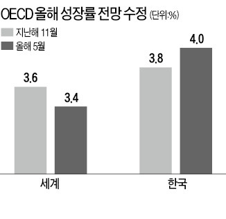 OECD "올 한국 경제성장률 4.0%"