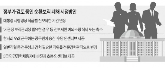 공무원 순환보직 대수술…재난·통상분야 장기근무자 승진·수당 우대