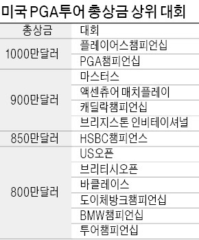 '제5의 메이저'플레이어스챔피언십 8일 개막, 1000만弗 '골프大戰'…우승 잭팟 주인공은?