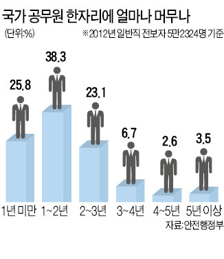 1년짜리 공직 인사 장관 맘대로 못한다