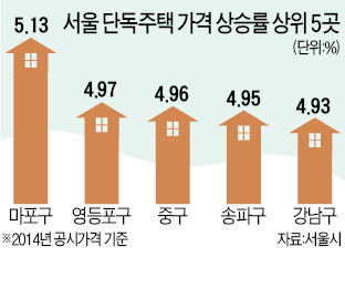 요즘 부동산 투자, 강북이 '대세'