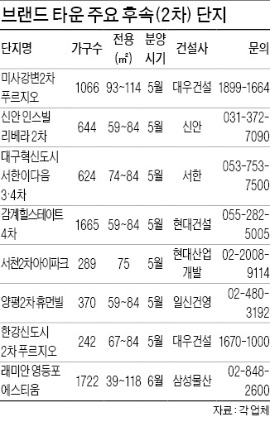 '1차 성공' 이을 6000가구 공급