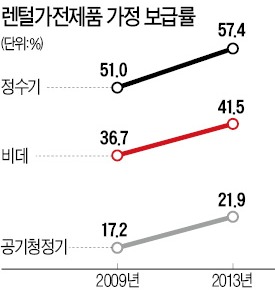 목돈 안드는 렌털의 '불편한 진실'