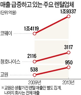 목돈 안드는 렌털의 '불편한 진실'