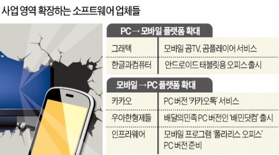 "PC전용·모바일전용…그런게 어딨어?"