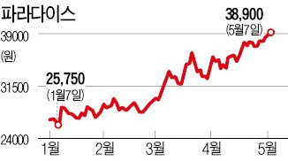 4년새 10배 뛴 카지노株 "영종도 효과로 영업익 더 늘것" "PER 20배로 과도한 고평가"